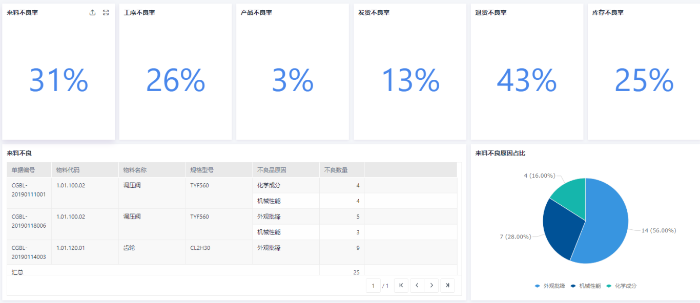 ?ERP系統(tǒng)中的質(zhì)量管理：從檢驗(yàn)到追溯的全面解決方案